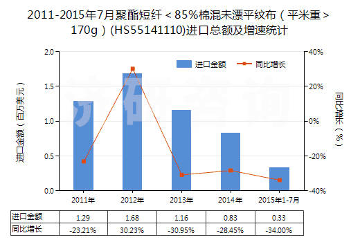 2011-2015年7月聚酯短纖＜85%棉混未漂平紋布（平米重＞170g）(HS55141110)進(jìn)口總額及增速統(tǒng)計